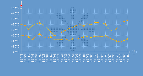 Temperatur Hohe Warte